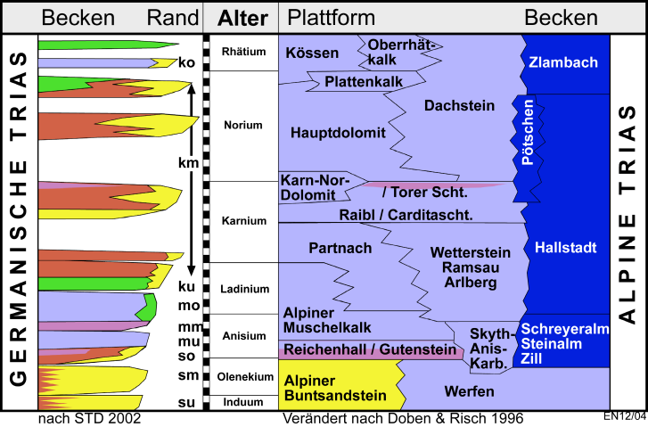 Germanische und Alpine Trias